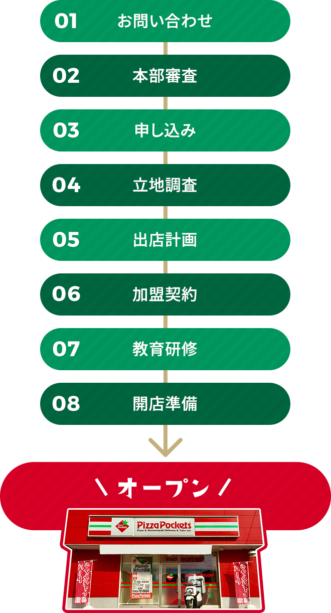 01 お問い合わせ > 02 本部審査 > 03 申し込み > 04 立地調査 > 05 出店計画 > 06 加盟契約 > 07 教育研修 > 08 開店準備 > オープン