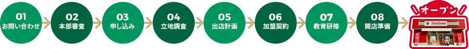 01 お問い合わせ > 02 本部審査 > 03 申し込み > 04 立地調査 > 05 出店計画 > 06 加盟契約 > 07 教育研修 > 08 開店準備 > オープン